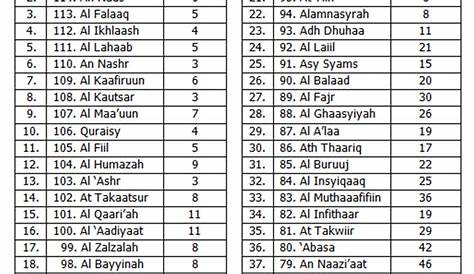 Daftar Nama Surat Al Quran Excel beserta Arti & Jumlah Ayat Lengkap