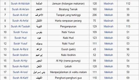 Daftar Surah dalam Alquran Lengkap dengan Jumlah Ayat