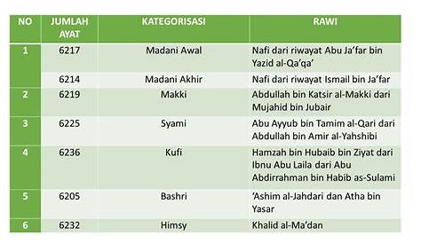 Daftar Nama Surah Alquran Dan Jumlah Ayatnya | PDF