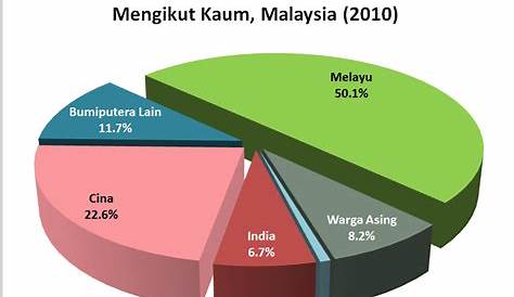 Jumlah Penduduk Malaysia Mengikut Negeri 2018