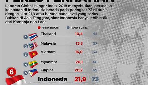 Kelaparan di Indonesia masih level serius - Kanal Aceh