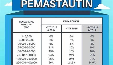 Cukai Pendapatan Individu 2019 - Formula kiraan cukai individu untuk