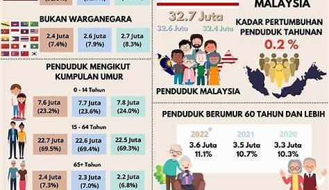 anggaran penduduk semasa Malaysia 2022 - Pictr.com