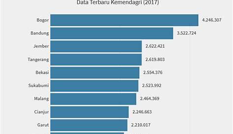 10 Kabupaten dengan Populasi Penduduk Terbanyak di Indonesia