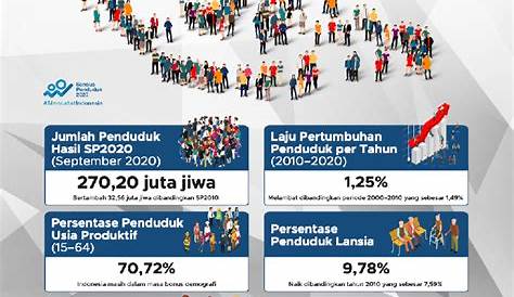 7 Provinsi Paling Banyak Penduduknya | Indonesia Baik