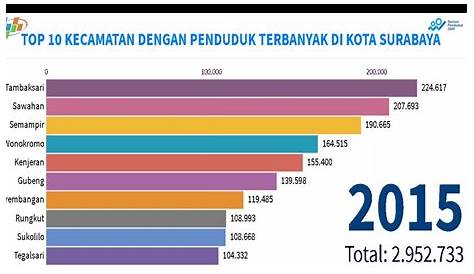 Jumlah Penduduk Kota Surabaya