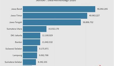 Perkiraan Jumlah Penduduk Indonesia menurut Provinsi pada 2025 | Databoks
