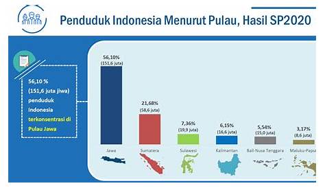 Hasil Sensus 2020: Jumlah Penduduk Indonesia 270,20 Juta Jiwa