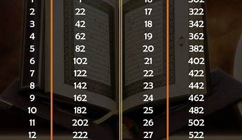 Izwan Al Hakim: Jumlah Ayat Dalam Surah-Surah Al-Quran