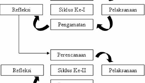 Gambar 1. Bagan Pelaksanaan PTK (Arikunto dkk, 2012) Subjek penelitian