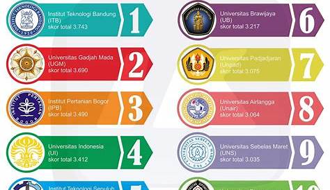 10 PTN dengan Fakultas dan Jurusan Kedokteran Terbaik di Indonesia