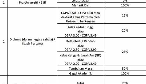 Kadar Bayaran Balik Pinjaman Mara : Soalan Lazim Faq Bahagian