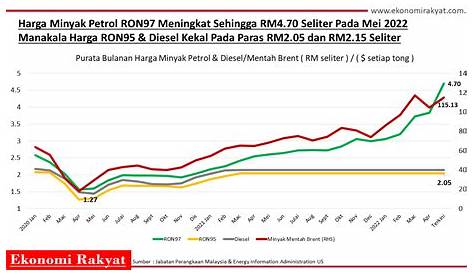 Kadar inflasi Malaysia naik 4.4 peratus - BTS Media