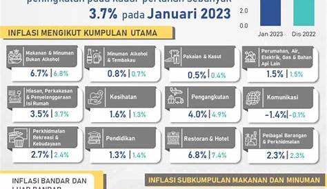 Survei BI: Inflasi Januari 2023 Mencapai 0,4 Persen | Republika Online