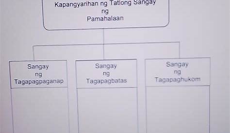 Paghihiwalay ng kapangyarihan at check and balance sa mga sangay ng