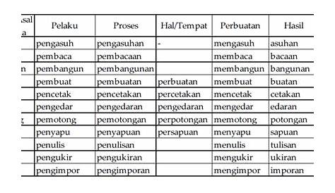 Soal Bahasa Indonesia Jelaskan Klasifikasi Kata Berdasarkan Bentuk