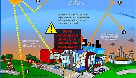 Kesan Rumah Hijau Terhadap Alam Sekitar Di Malaysia - Arawn