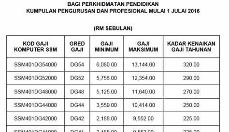 RAMALAN TANGGA GAJI DG 41 MENGIKUT SBPA 2012 | Blog Arau