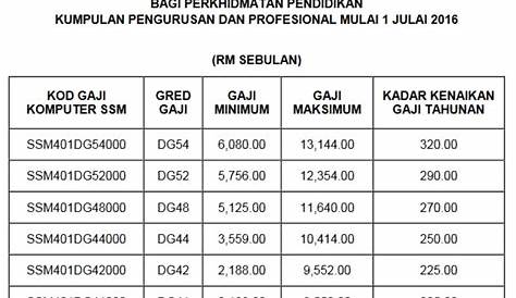 kenaikan gred 48 ke 52 - Julian Carr