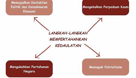 Kepentingan Institusi Beraja Dalam Sistem Pemerintahan Di Malaysia