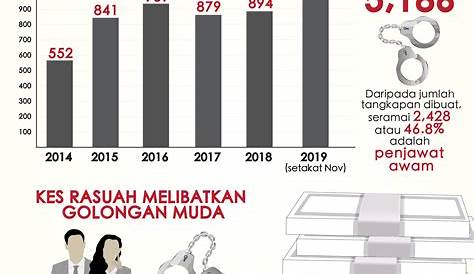 Statistik Rasuah Di Malaysia | rasuahguru
