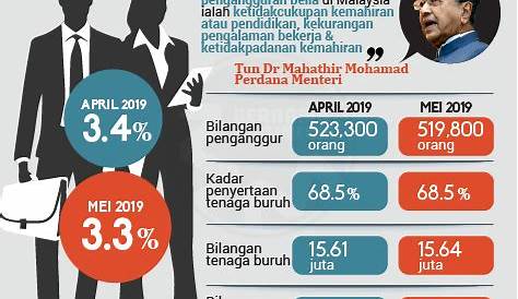 Kadar pengangguran di Malaysia
