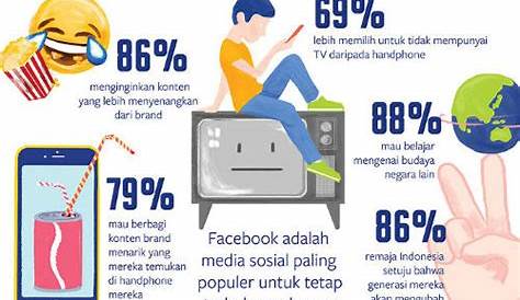 Remaja Indonesia Kecanduan Media Sosial