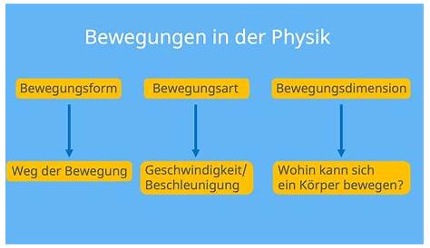 Gleichförmige und ungleichförmige Bewegung? (Schule, Physik, Formel)