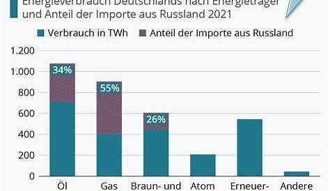 Außenhandel: Exporte nach Russland brechen um 16 Prozent ein - WELT