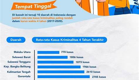 7 Kota Ternyaman di Indonesia, Jakarta Masuk Daftar Gak ya?