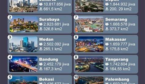 Infografis 10 Kota Terpadat di Indonesia