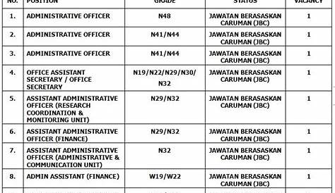 Vacancy In Kuching 2019 / Sarawakjobs No 1 Jobsite In Sarawak Localised
