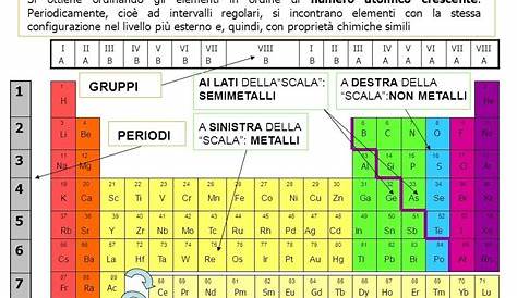 Classificazione degli elementi nella tavola periodica degli elementi