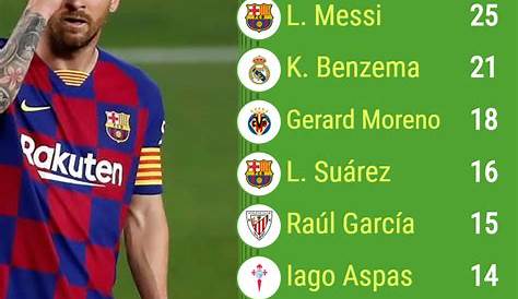 La Liga top goal-scorers: Messi and the six men trying to deny him