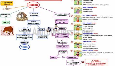 Roma la nascita della repubblica | Mappa concettuale