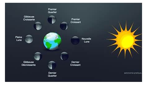 Chapitre III - Le système Soleil-Terre-Lune - Physique-Chimie au Collège