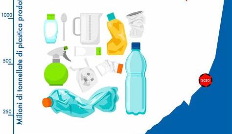 Unilever userà solo plastica riciclata per gli imballaggi entro il 2025