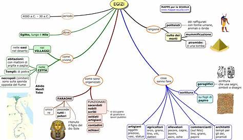 Mappa concettuale sulla SCRITTURA dell'ANTICO EGITTO. La CIVILTA