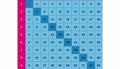 Table de Pythagore : pour apprendre facilement les tables de multiplication