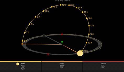 La position du soleil en un site varie suivant la rotation de la terre