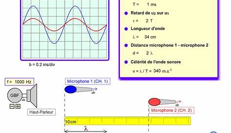 3 Électromagnétisme: Équations de propagation des ondes