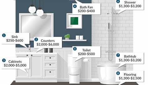 Bathroom Cost Guide | Bathroom cost, Bathroom renovation cost, Bathroom