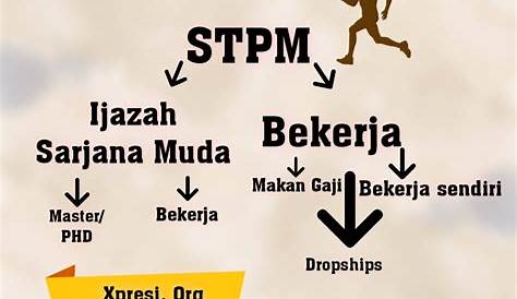 Poster Program Fly High ; Panduan Kerjaya Lepasan SPM & STPM | Design