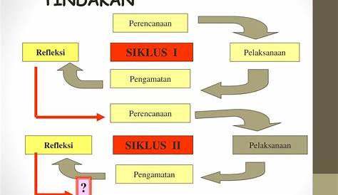 Gambar 1: Model PTK (Arikunto, 2008:16) | Download Scientific Diagram