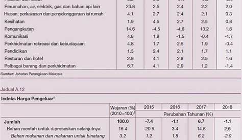 Laporan Ekonomi 2009 Dan 2010 | PDF