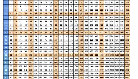 Tabla de multiplicación imprimible gratis del 1 al 100 (pdf