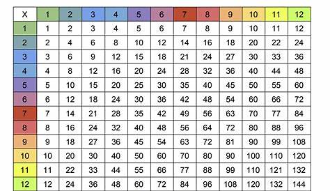 La tabla de multiplicar del 1 al 12 - Imagui
