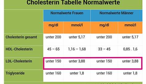 Hdl-cholesterin Normwerte - Pregnancy Informations