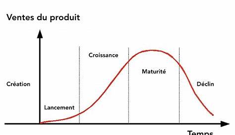 Schéma représentant le cycle de vie d'un produit. Circular Economy