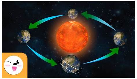 La Terre dans le système solaire : Fiche de cours - Sciences et
